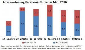 reichweite Facebook auf Basis ARD/ZDF Onlinestudie und Social-Media-Atlas 2017/2018