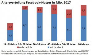 Altersverteilung Facebook Nutzer in Mio. 2017